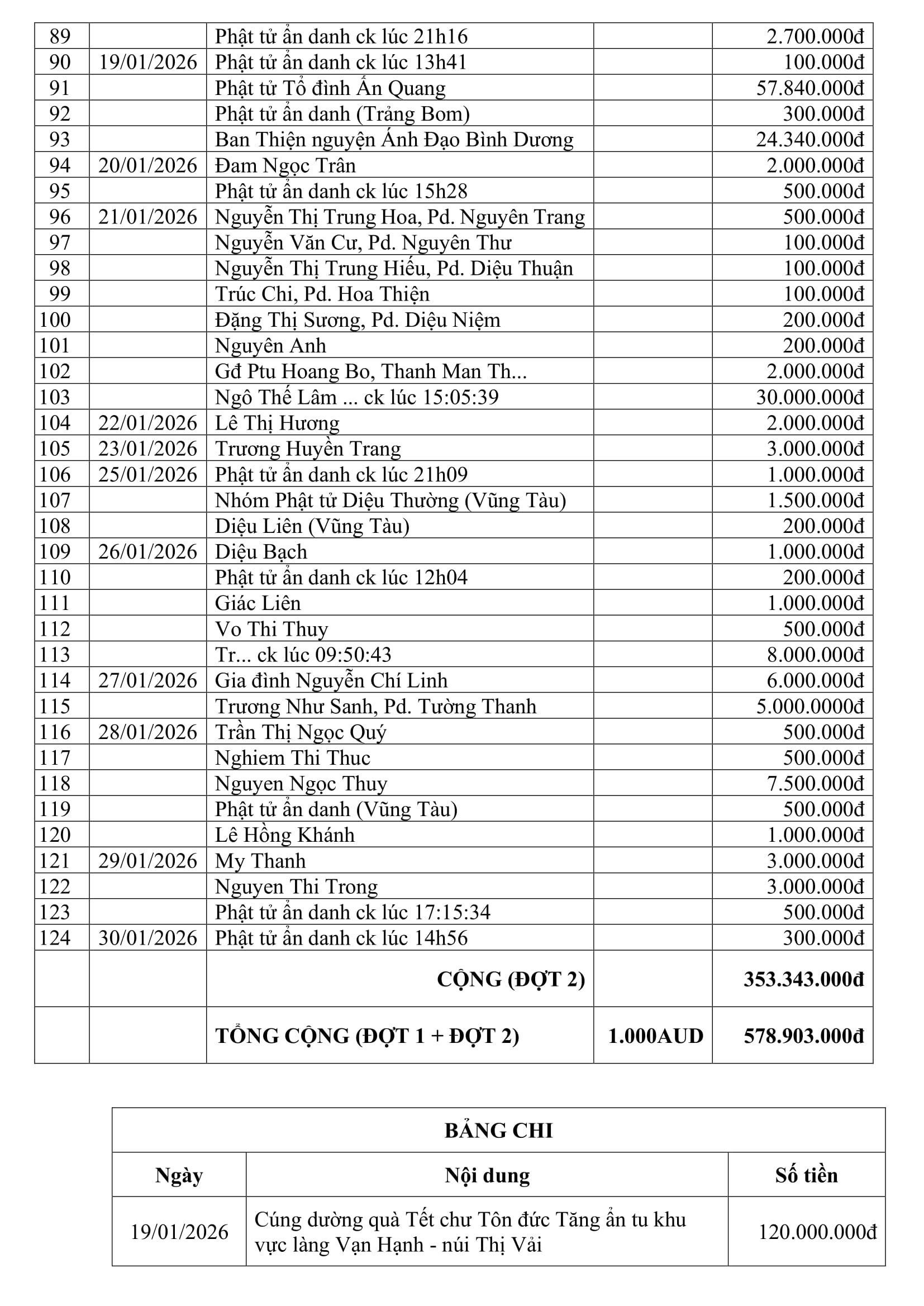 LỜI TRI ÂN QUÝ PHẬT TỬ (ĐỢT 2)插图2