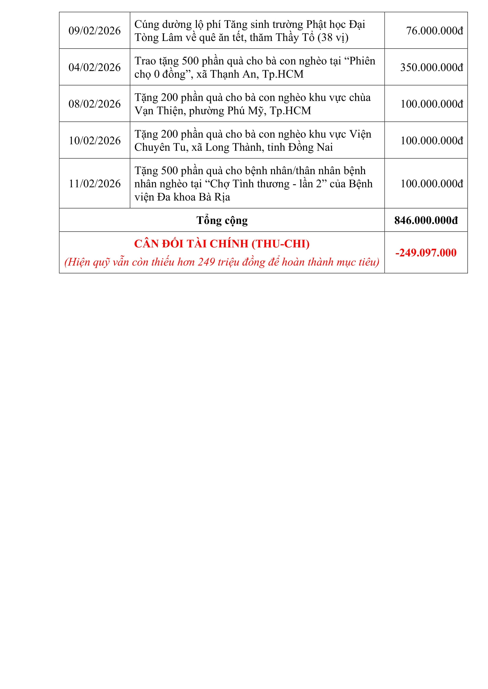 LỜI TRI ÂN QUÝ PHẬT TỬ (ĐỢT 2)插图3