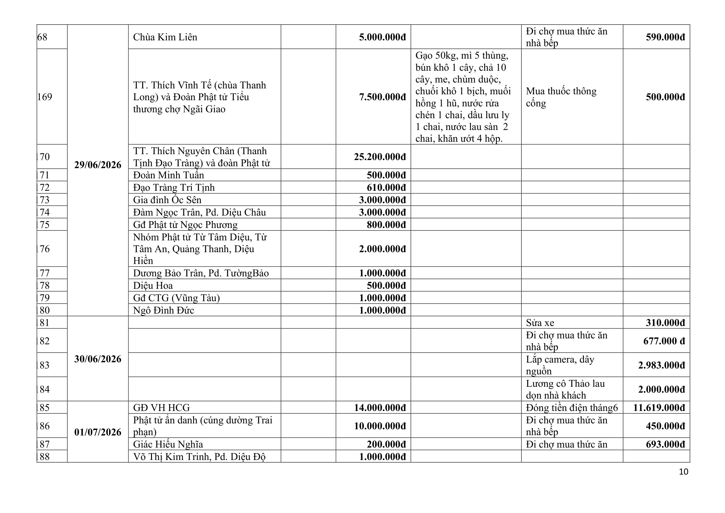 THƯ TRI ÂN V/v Cúng dường Trường hạ Chùa Vạn Thiện – Đợt 1插图9
